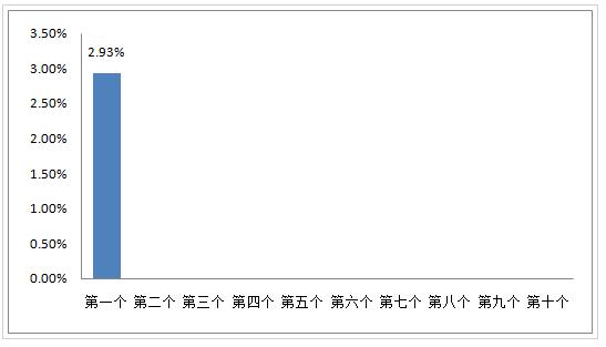 2023年7月27日今日三地原油變化率實時查詢，第16輪第1個原油變化率