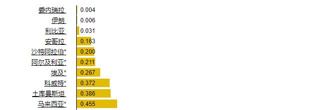 國際世界柴油價格最高和最低的國家和地區