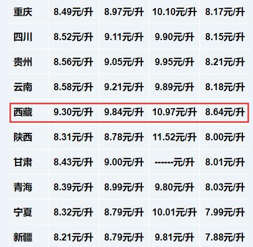 西藏油價(jià)為什么那么貴？三點(diǎn)告訴你為什么油價(jià)高