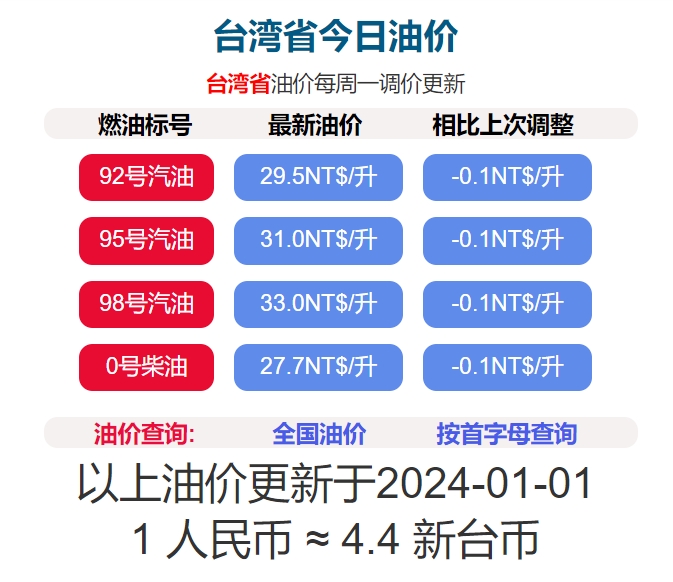 2024年1月1日凌晨1時起臺灣 柴油降0.1元/公升，汽油降0.1元/公升