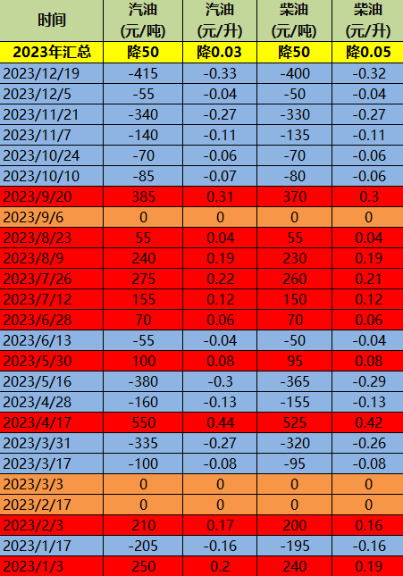 2023全年歷史油價調價匯總，2023年加滿一箱油可省1.5元，2023年油價漲跌明細表