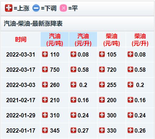 油價(jià)調(diào)整最新消息，2022年第一季度國(guó)內(nèi)油價(jià)迎來6連漲，創(chuàng)歷史新高