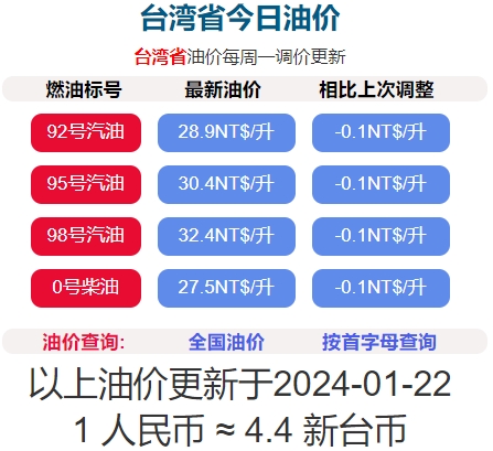2024年1月22日凌晨1時起臺灣汽油柴油降0.1元/公升