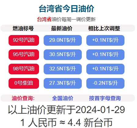 2024年1月29日凌晨1時起臺灣汽油降0.1元/公升，柴油上漲0.2元/公升