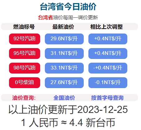 2023年12月25日凌晨1時起臺灣 柴油降0.1元/公升，汽油漲0.4元/公升