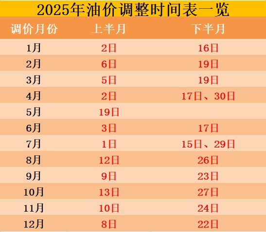 2025油價(jià)調(diào)整時(shí)間表一覽，2025年最新油價(jià)調(diào)價(jià)日歷時(shí)間