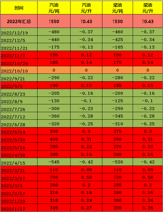 2022全年歷史油價(jià)調(diào)價(jià)匯總，2022年加滿一箱油至少多花20元，2023年油價(jià)會(huì)漲嗎？