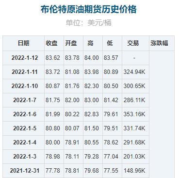 2022年1月17日預測國內成品油價格按機制將上調
