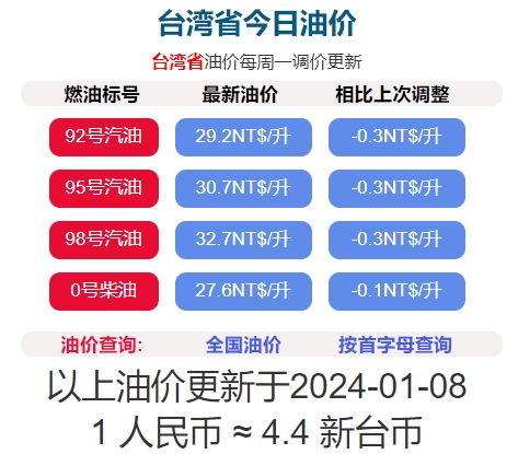 2024年1月8日凌晨1時(shí)起臺(tái)灣 柴油降0.1元/公升，汽油降0.3元/公升